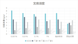 產(chǎn)品推薦丨NGS多重PCR Mix #K030的測試報告