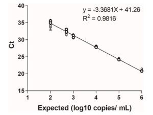 實(shí)驗方案分享：針對猴痘病毒（Monkeypox virus, MPXV）的定性實(shí)時(shí)聚合酶鏈反應（Real-time PCR）檢測